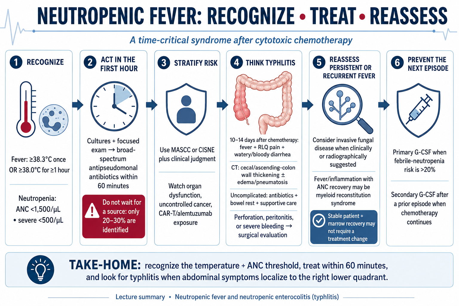 Neutropenic Fever educational overview
