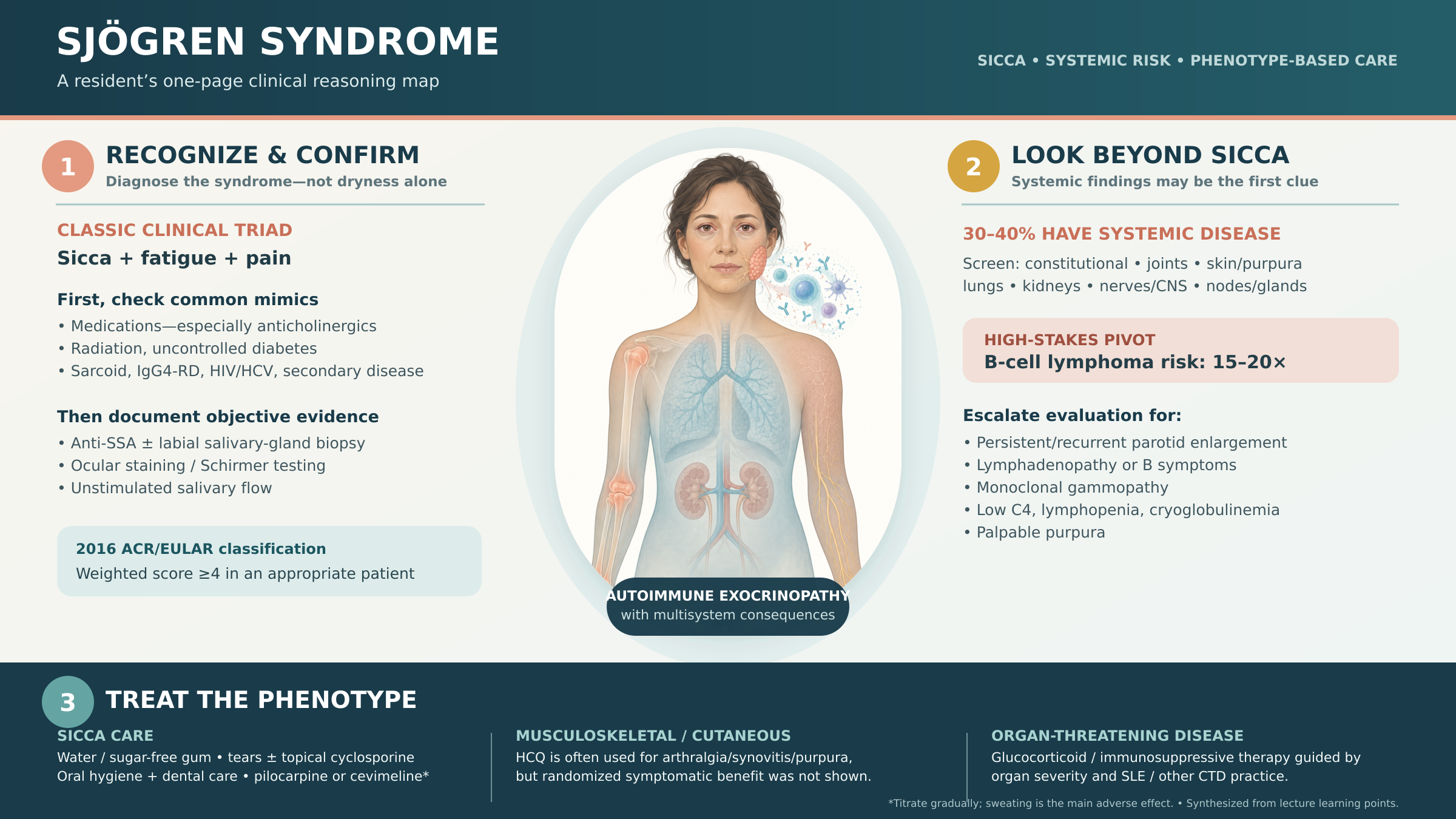 Sjogren Syndrome educational overview